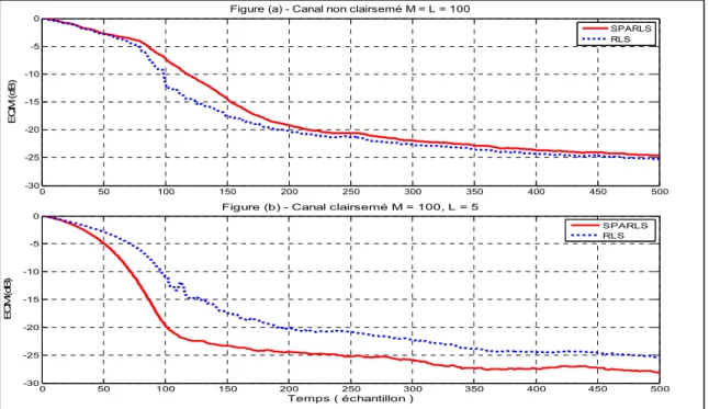 Figure 2.7 Comportement temporel de l’EQM pour RSB = 39,7 dB 