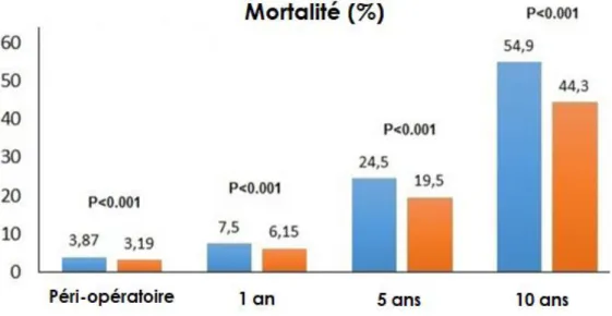 Figure 10 Taux de mortalité après remplacement valvulaire aortique chirurgical selon la présence ou non d’un mismatch (32) 