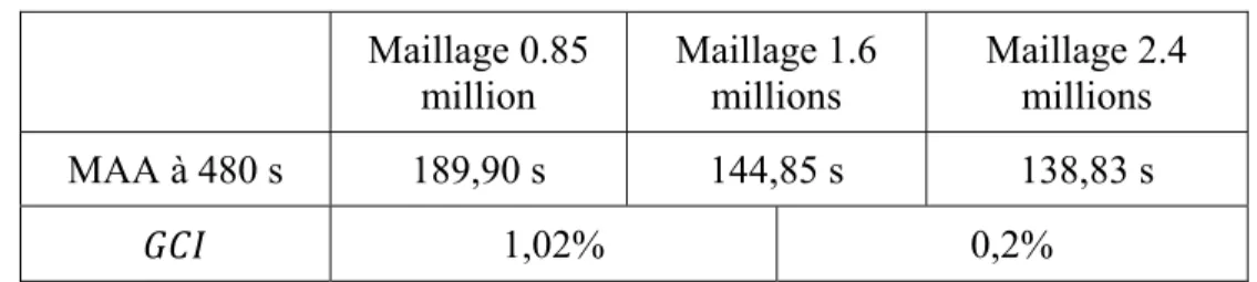 Tableau 5.7 Calcul du   pour 480 s  Maillage 0.85  million  Maillage 1.6 millions  Maillage 2.4 millions  MAA à 480 s  189,90 s  144,85 s  138,83 s  1,02% 0,2% 
