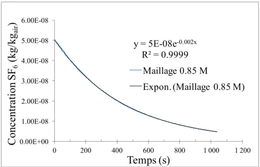 Figure 5.8 Concentration du SF6 en fonction du temps pour  0,85 million de nœuds  y = 5E-08e -0.002xR² = 0.99990.00E+001.00E-082.00E-083.00E-084.00E-085.00E-086.00E-080200400600800 1 000 1 200Concentration SF6(kg/kgair)Temps (s)Maillage 0.85 MExpon