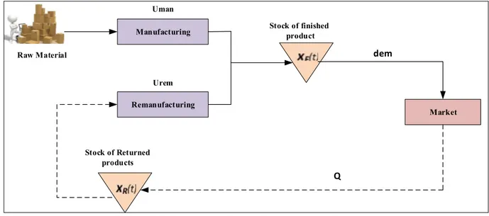 Figure 1.1 Structure of considered supply chain 