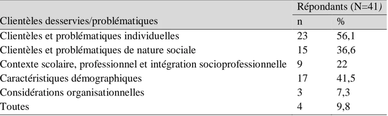 Tableau 3 Clientèles desservies/problématiques 