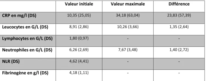 Tableau 2 : Biomarqueurs de l’inflammation à la valeur initiale, maximale et leur delta 