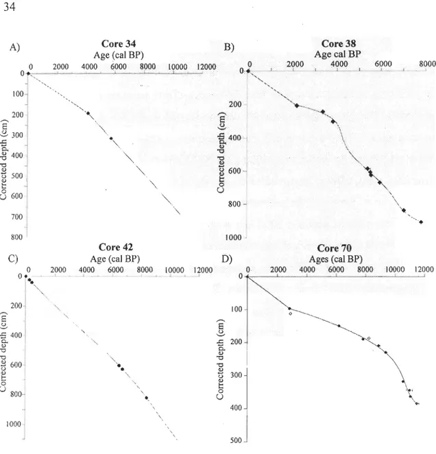 Figure  4.  Age  model  for  cores  A)  34,  B)  38,  C)  42  and  D)  70 . The  depths  were  corrected  for  the  missing sediments due to  piston coring