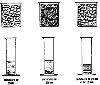 Figure 2 Théorie des vides maxima (d'après Design and Control ofConcrelC Mixtuncs. CPCA