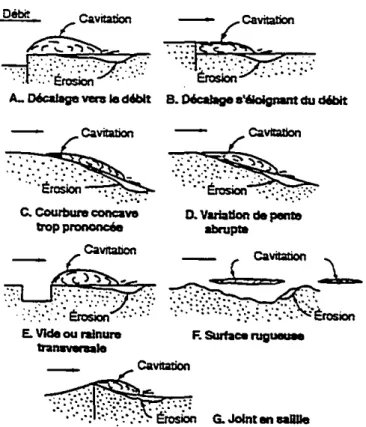 Figure 3 Irrégularités de surfaces et leur nuage de cavitation (adapté de Falvey, 1984)