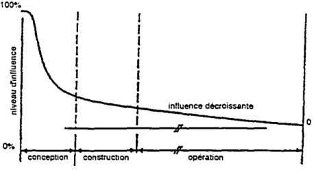 Figure 5 Influence des périodes d'un projet sur sa qualité (adapté d'Emmons. 1994) Les étapes de conception d'une réfection d'un ouvrage endommagé sont fon différentes de celles d'une construction d'un nouveau