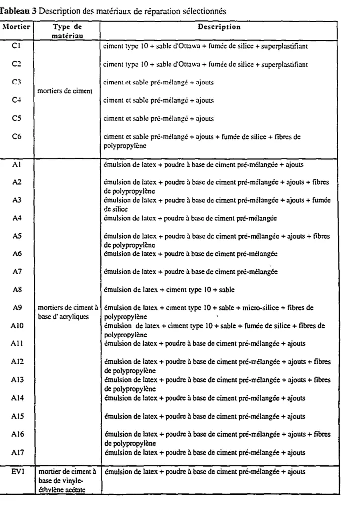 Tableau 3 Description des matériaux de réparation sélectionnés