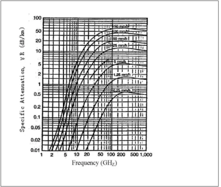 Figure 1.10 Rain attenuation in mmWave frequencies Taken from Qingling &amp; Li (2006)