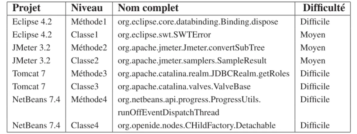 Tableau 2.2 Partie 1 : Caractéristiques des éléments de code sélectionnés.