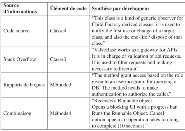 Tableau 2.6 Exemples de synthèses de quatre éléments de code fournies par les développeurs professionnels.
