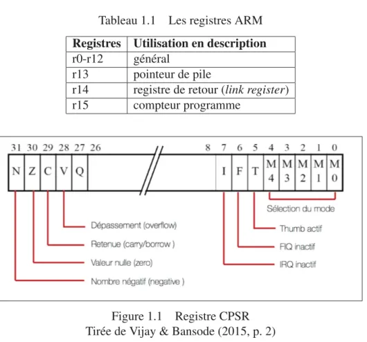 Tableau 1.1 Les registres ARM Registres Utilisation en description r0-r12 général