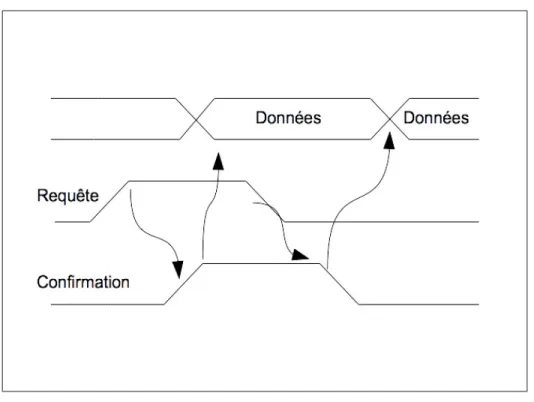 Figure 1.5 Établissement de liaison à deux phases