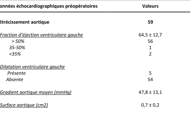 Tableau 7 : Données échocardiographiques des patients opérés d’un retrecissement aortique, reportées en moyenne ± écart  type