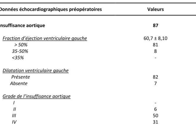 Tableau 8 : Données échocardiographiques des patients opérés d’une insuffisance aortique, reportées en moyenne ± écart  type