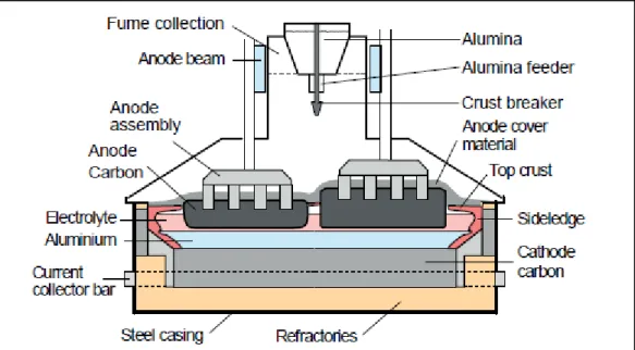 Figure 1-1: Schematic of an aluminium electrolysis cell and its main components. [1] 