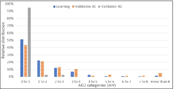 Figure 2-5: Relative distribution of the anode effect overvoltage for the data considered