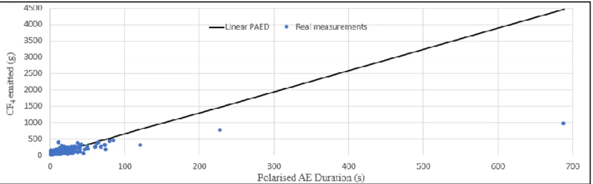 Figure 2-6: Linear PAED model in comparison to the real measured CF 4  concentration from the learning group