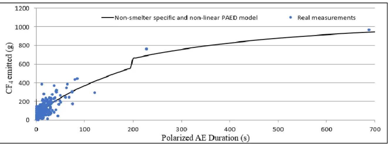 Figure 2-10: Non-smelter specific PAED non-linear model compared to real measurements from the learning group