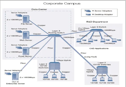Figure 1.17 Corporate Campus Taken from CIS
