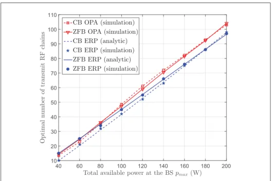 Figure 2.3 Number of activated transmit RF chains whith AAS.