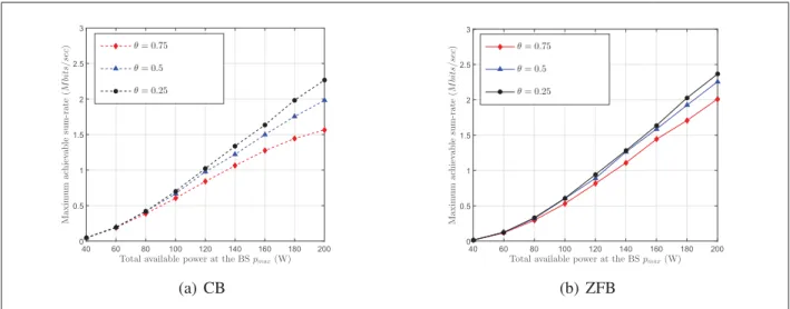 Figure 2.6 Maximum achievable sum-rate under ERP in different spatially-correlated conditions.