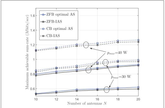 Fig. 2.8 plots the maximum achievable sum-rate under the proposed IAS algorithms and op- op-timal antenna selection