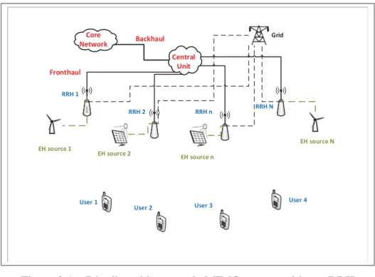 Figure 3.1 Distributed large-scale MIMO system with per-RRH energy harvesting.