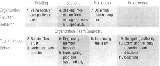 Figure  1:  Functions and Behaviours for Leaders of Self-Managing Teams  Source:  Creationstep lnc.,  2006 