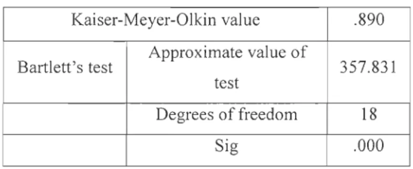 Table 6 : KMO and Bartlett's test 