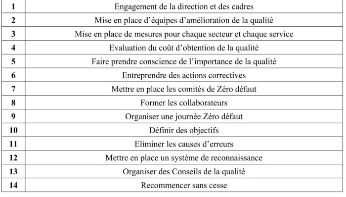 Tableau 1 : Les 14 points de la qualité selon  CROSBY  (1986a et 1986b) 