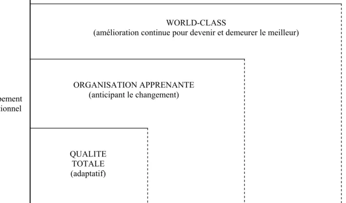 Figure 1 : Qualité totale versus Organisation Apprenante 62  versus World-Class QUALITE TOTALE (adaptatif) ORGANISATION APPRENANTE (anticipant le changement) WORLD-CLASS 