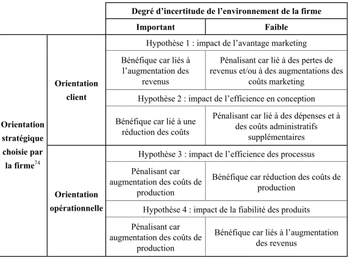 Tableau 4 : Influence de l’adéquation stratégie/environnement de la firme  sur l’impact d’une démarche TQM (selon  REED  et alii, 1996 : pp.186-189) 