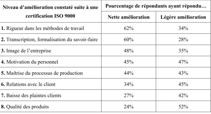 Tableau 8 : Les améliorations constatées par les entreprises françaises  suite à une certification ISO 9000 - Sur échantillon de 250 entreprises certifiées - 