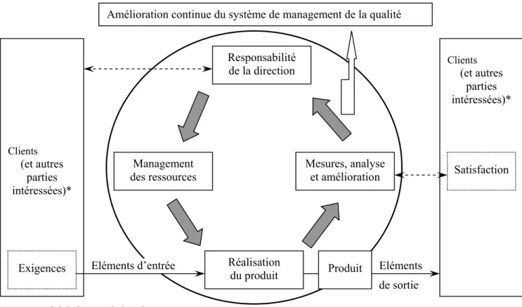 Figure 4 : Modèle d’un système de management de la qualité basé sur des processus  selon l’ISO 9000 : 2000 ( AFNOR , 2001 : p.17) 