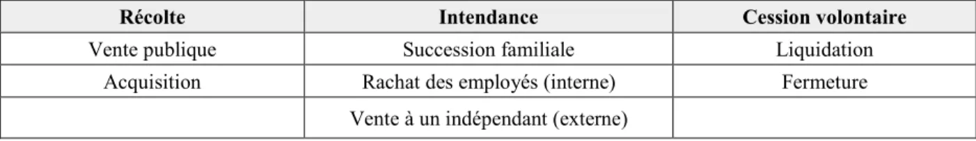 Tableau 1 : Catégorisation des stratégies de sortie selon DeTienne et al. (2015) 