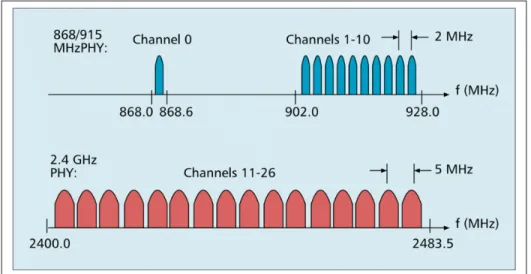 Figure 1.1 Bandes de fréquences de 802.15.4. (Callaway et al.