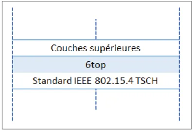 Figure 2.4 Couche protocolaire dans le standard 802.15.4e.