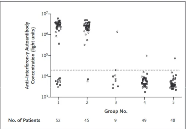 Figure 10 : Représentation graphique des patients avec des auto-anticorps anti- anti-interféron gamma ou non par groupe