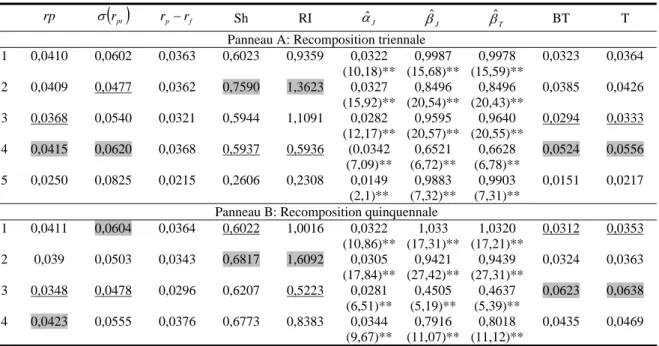 Tableau 3 : Performance des portefeuilles selon le PER réalisé (PER0)  Recomposition triennale et quinquennale 