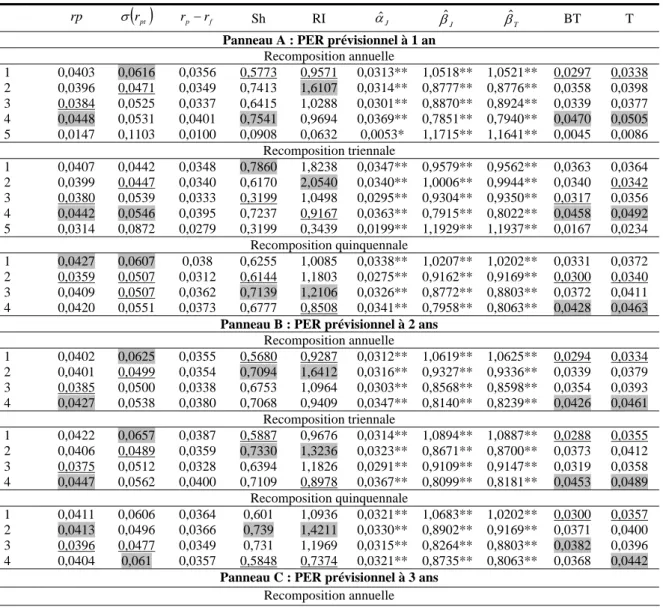 Tableau 5 : Performance des portefeuilles selon les PER prévisionnels 