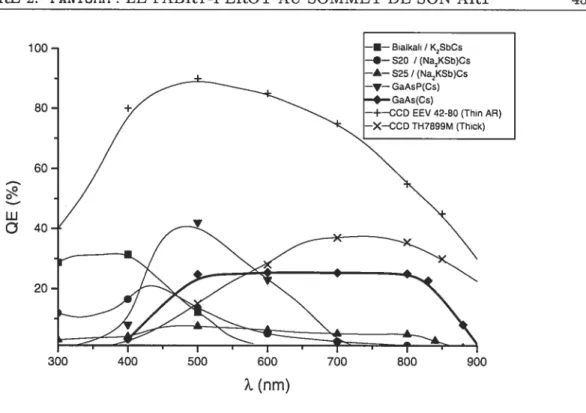 Fig. 16: Quantum efficiency of different types of photocathodes compared to CCDs.