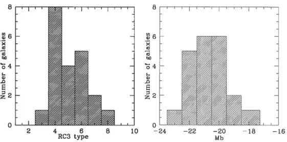 Fig. 22: Histogram of the sample morphological types and MB. Left : The type goes from SBb (type 3) to $3dm (type 8)