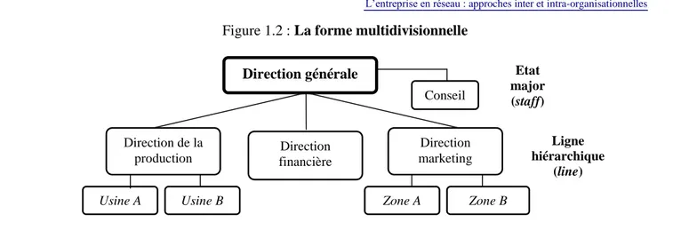 Figure 1.2 : La forme multidivisionnelle