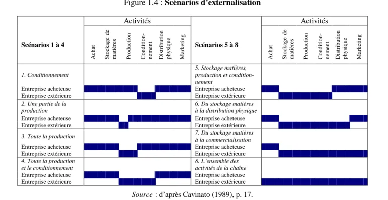 Figure 1.4 : Scénarios d’ externalisation