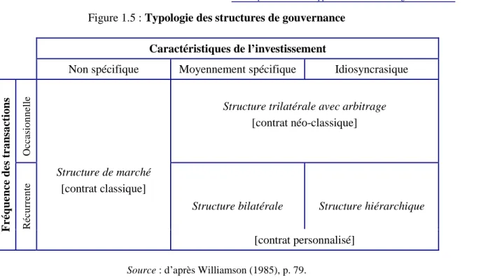 Figure 1.5 : Typologie des structures de gouvernance Caractéristiques de l’ investissement