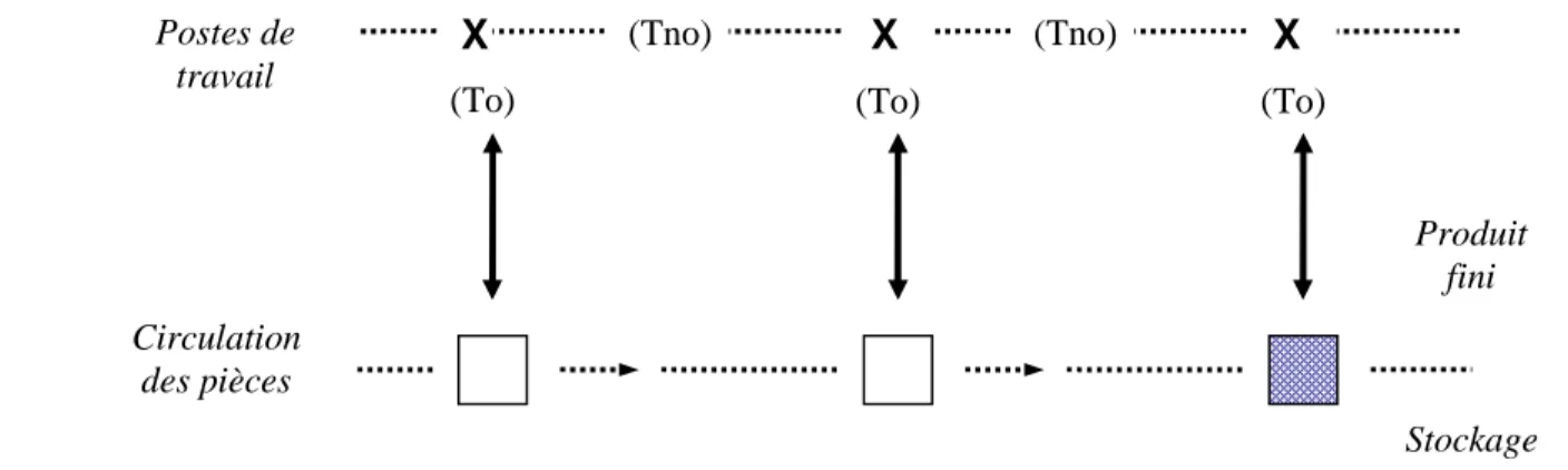 Figure 2.2 : L’ organisation du travail en circuit