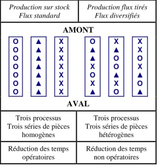 Figure 2.3 : Les deux types de cohérence des combinaisons productives Production sur stock