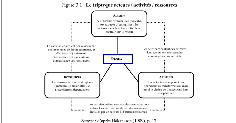 Figure 3.1 : Le triptyque acteurs / activités / ressources