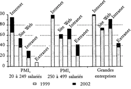 Figure 3.3 : Progression de l’ équipement TIC en France (1999-2002) (en % des entreprises industrielles)